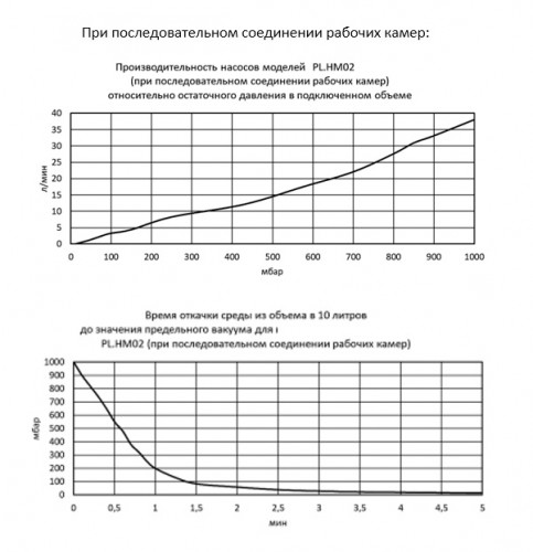 Вакуумный комбинированный мембранный насос PL.HM02.01.10