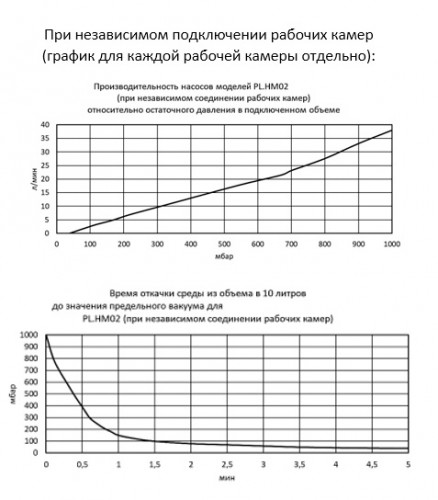 Вакуумный комбинированный химстойкий мембранный насос PL.HM02 до 10 или 50х2 мбар