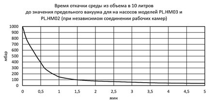 Вакуумный химстойкий мембранный насос PL.HM03 до 50 мбар
