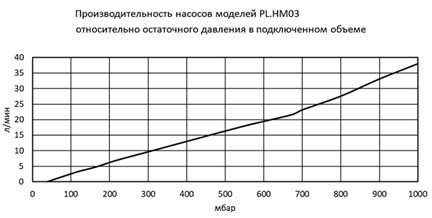 Вакуумный химстойкий мембранный насос PL.HM03.01.45 