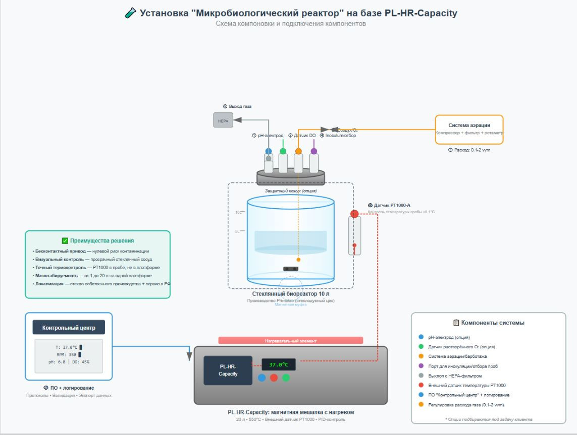 «Микробиологический реактор» на базе магнитной мешалки PL-HR-Capacity