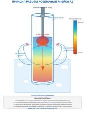 Розеточная ячейка RZ для гомогенизации — купить от производителя