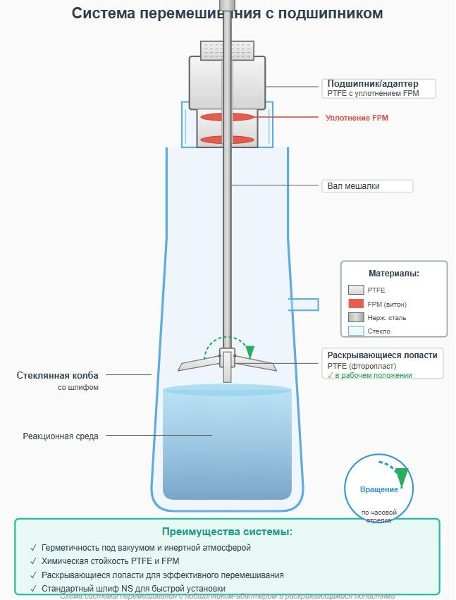 Затворы/подшипники  для привода мешалки со стандартным шлифом