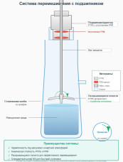 Затворы/подшипники  для привода мешалки со стандартным шлифом